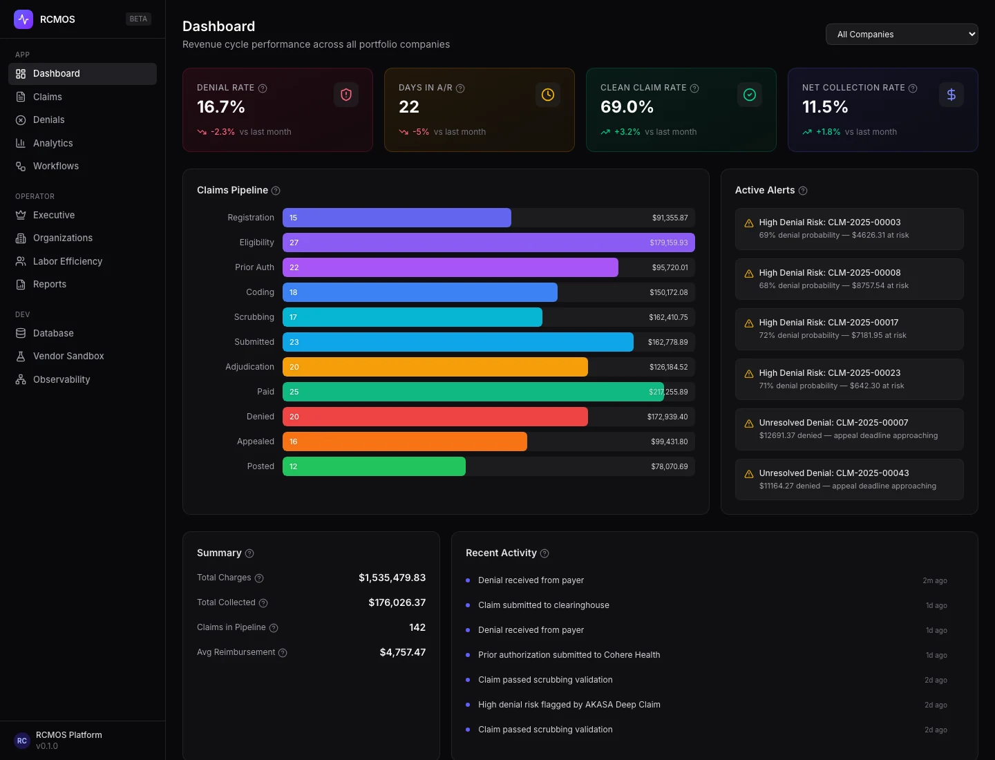 RevCycleOS prototype dashboard with claims pipeline and operating metrics.